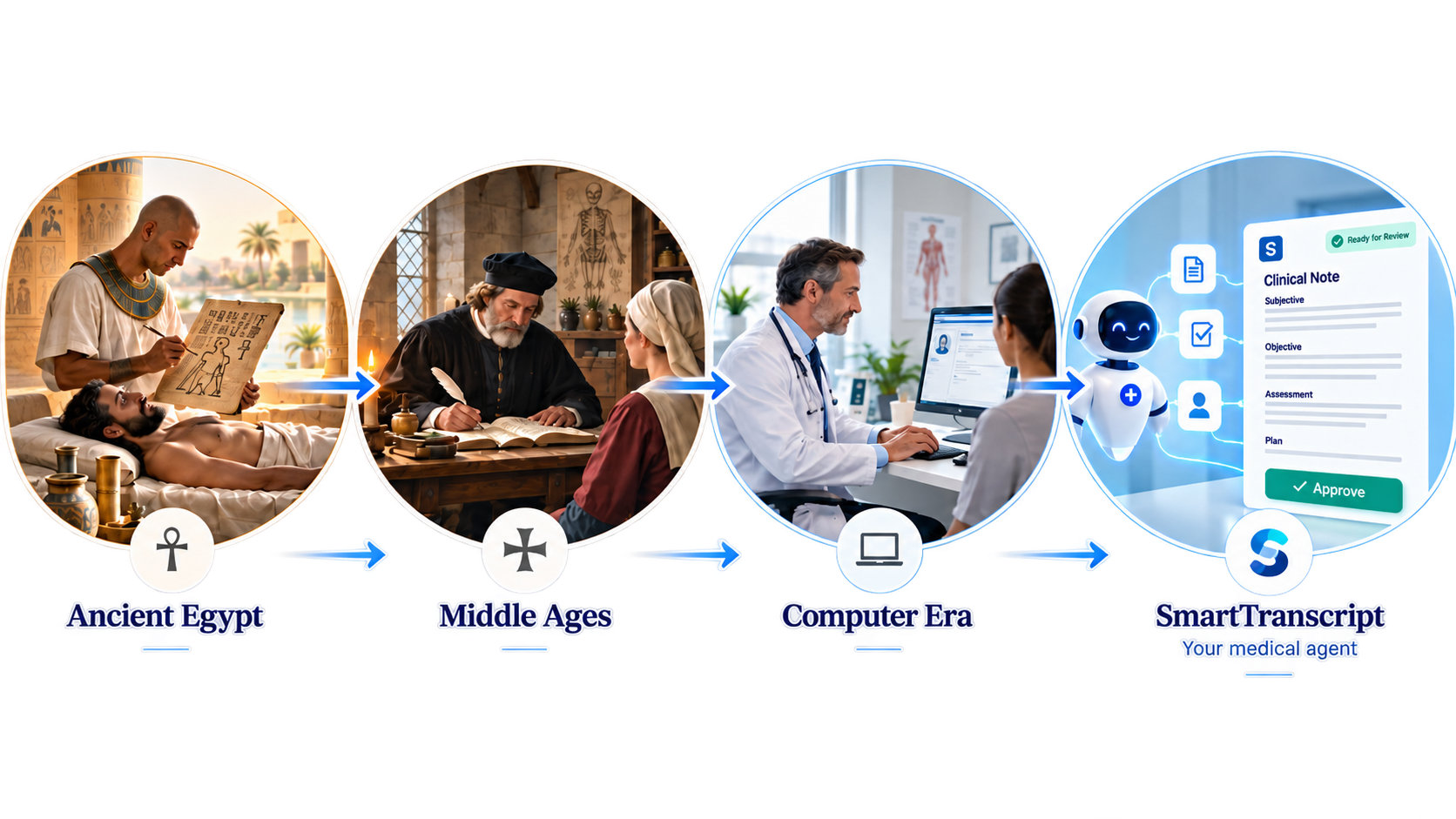 Evolution of clinical documentation from ancient records to modern AI assistance